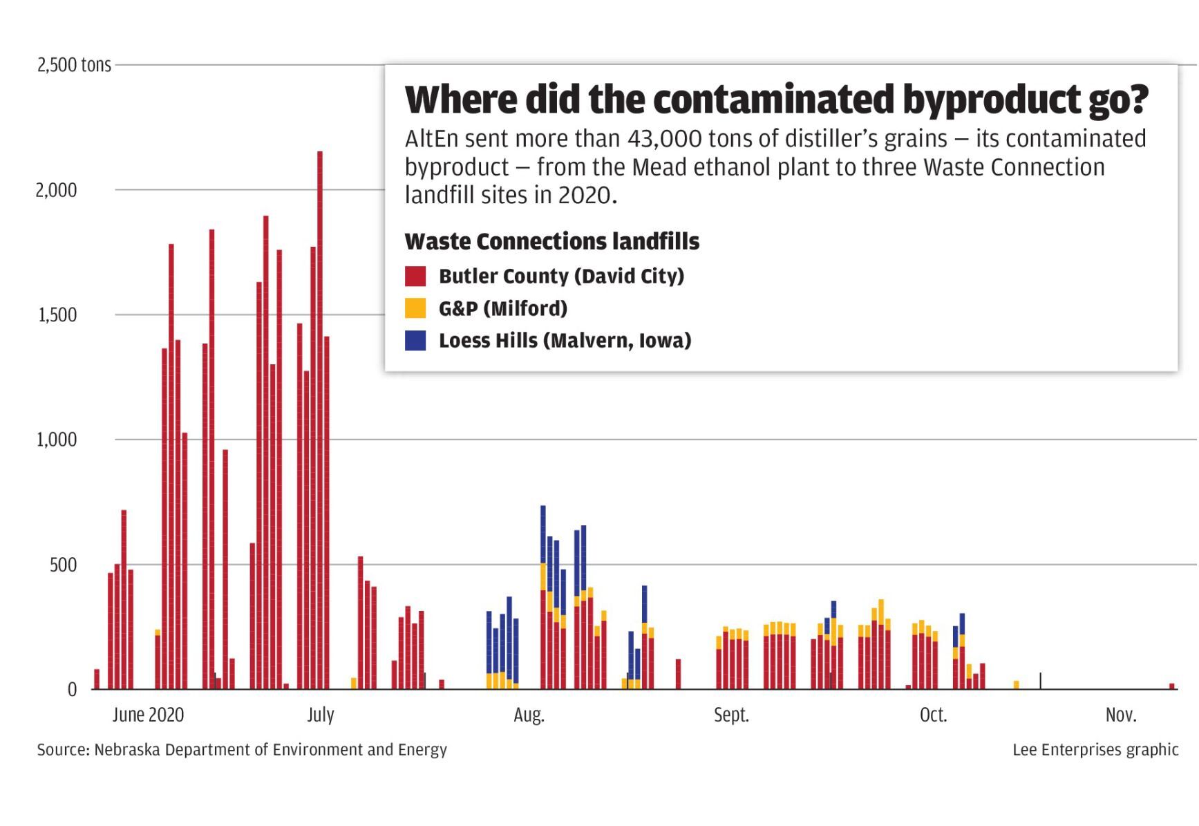 Seed companies to start cleanup of wet cake, but final fate of contaminated material remains unknown 3 Where did the contaminated byproduct go?